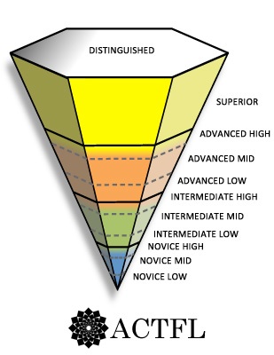 ACTFL Inverted Pyramid 2013